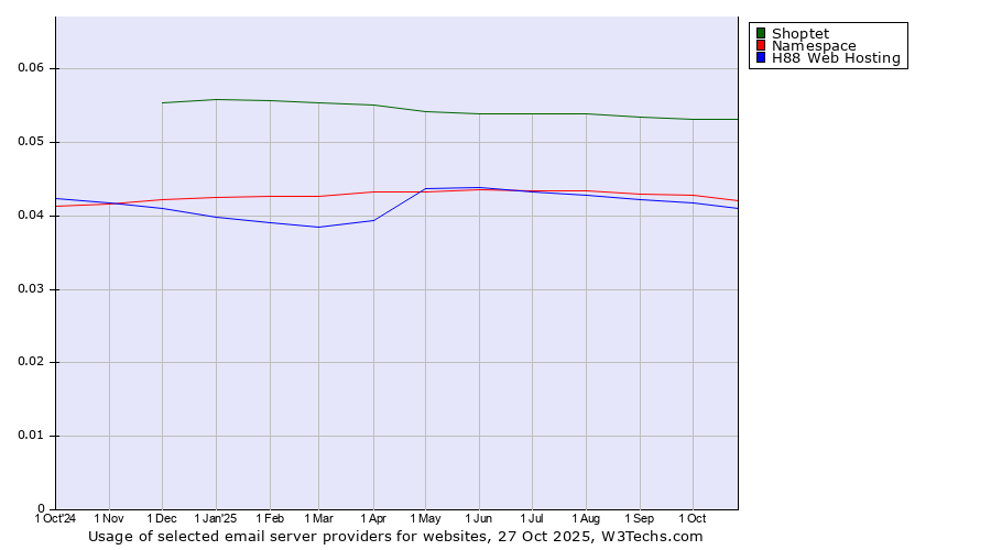Historical trends in the usage of Shoptet vs. Namespace vs. H88 Web Hosting