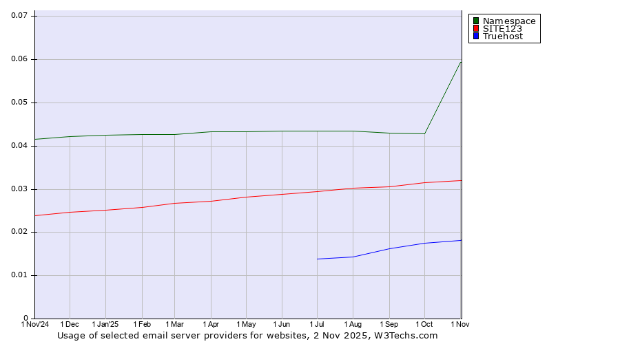 Historical trends in the usage of Namespace vs. SITE123 vs. Truehost