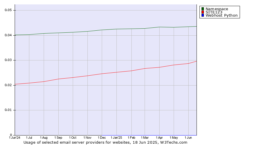 Historical trends in the usage of Namespace vs. SITE123 vs. Webhost Python