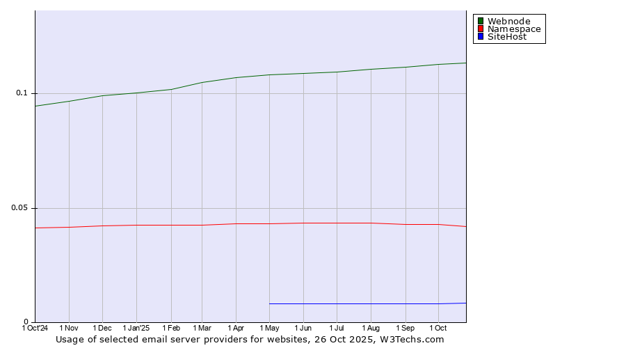 Historical trends in the usage of Webnode vs. Namespace vs. SiteHost