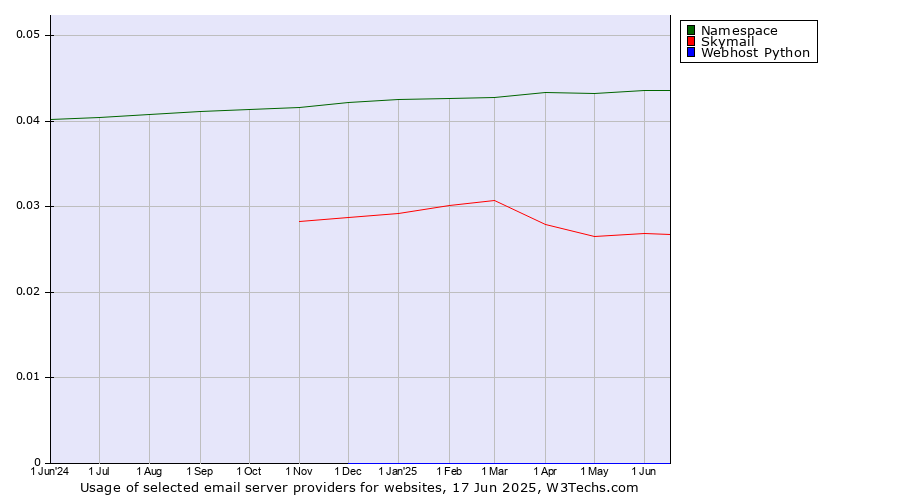 Historical trends in the usage of Namespace vs. Skymail vs. Webhost Python