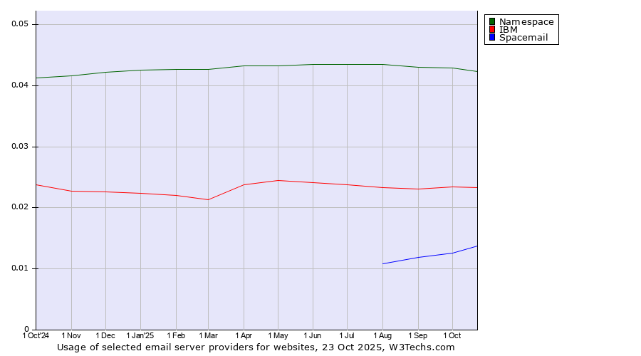 Historical trends in the usage of Namespace vs. IBM vs. Spacemail
