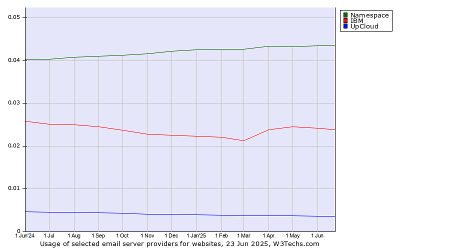 Historical trends in the usage of Namespace vs. IBM vs. UpCloud