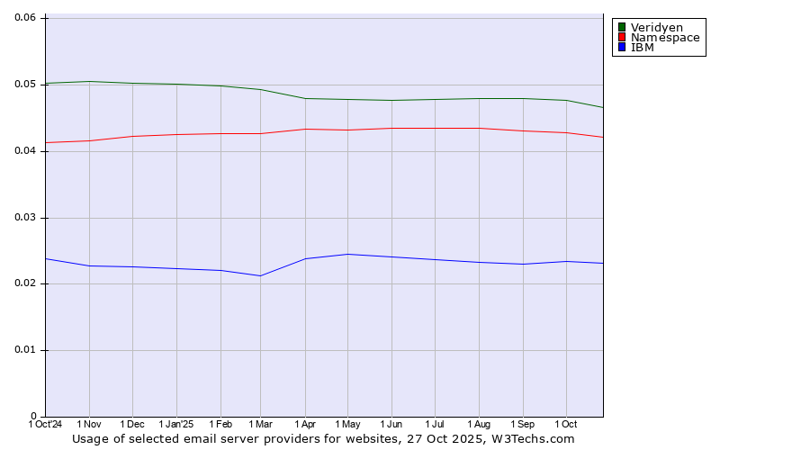 Historical trends in the usage of Veridyen vs. Namespace vs. IBM