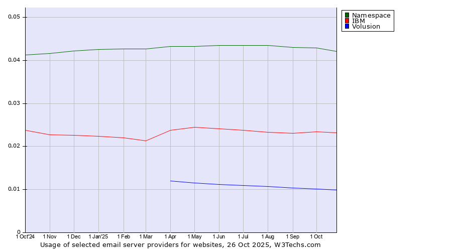 Historical trends in the usage of Namespace vs. IBM vs. Volusion