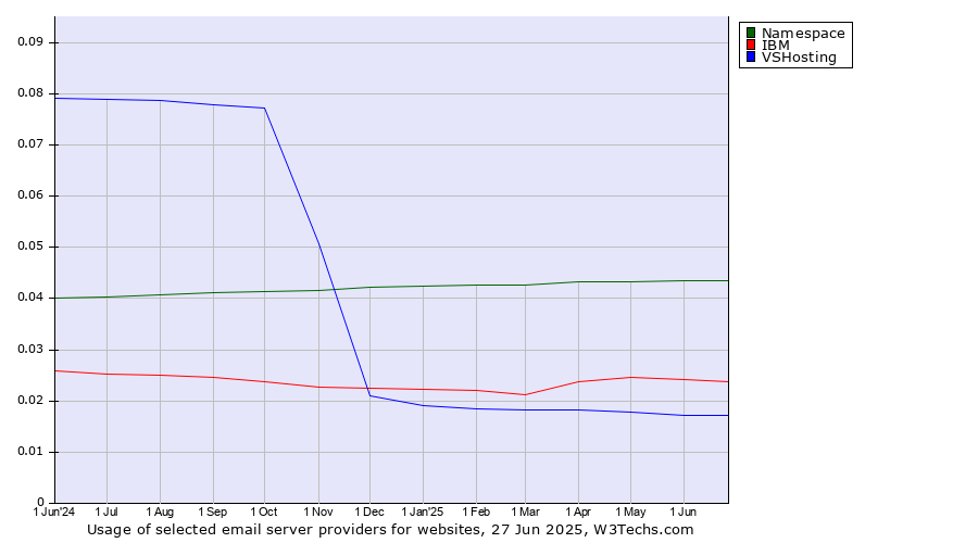 Historical trends in the usage of Namespace vs. IBM vs. VSHosting