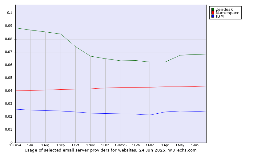 Historical trends in the usage of Zendesk vs. Namespace vs. IBM