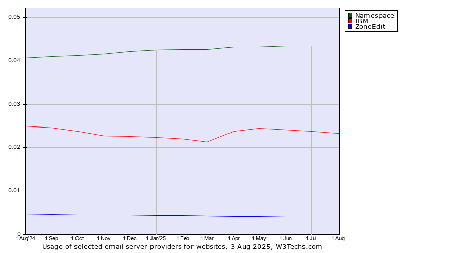Historical trends in the usage of Namespace vs. IBM vs. ZoneEdit