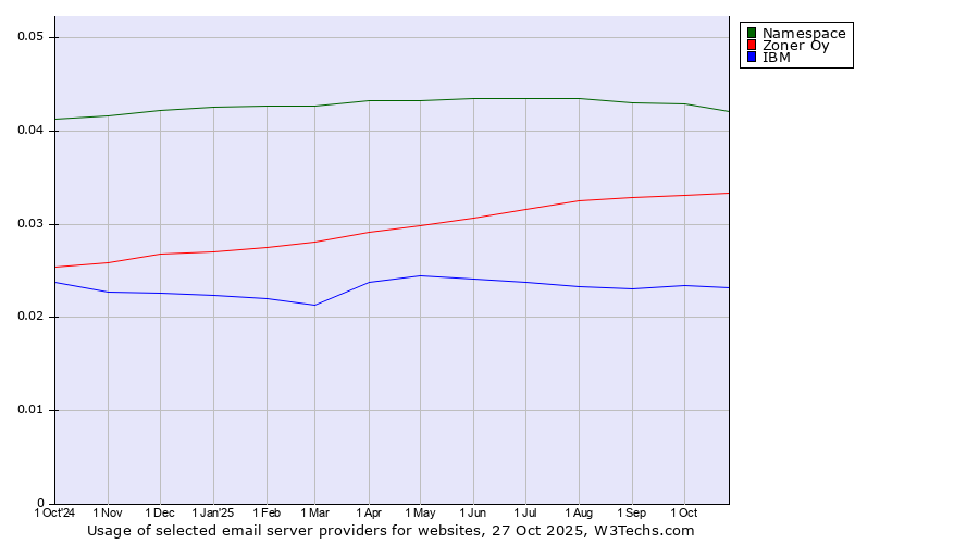 Historical trends in the usage of Namespace vs. Zoner Oy vs. IBM