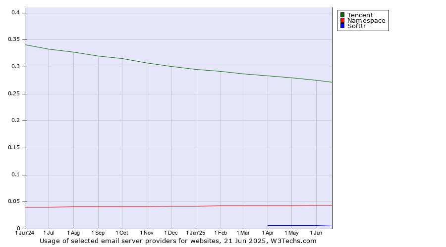 Historical trends in the usage of Tencent vs. Namespace vs. Softtr