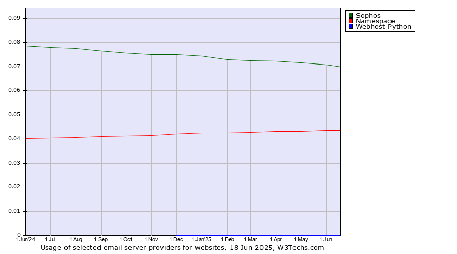 Historical trends in the usage of Sophos vs. Namespace vs. Webhost Python