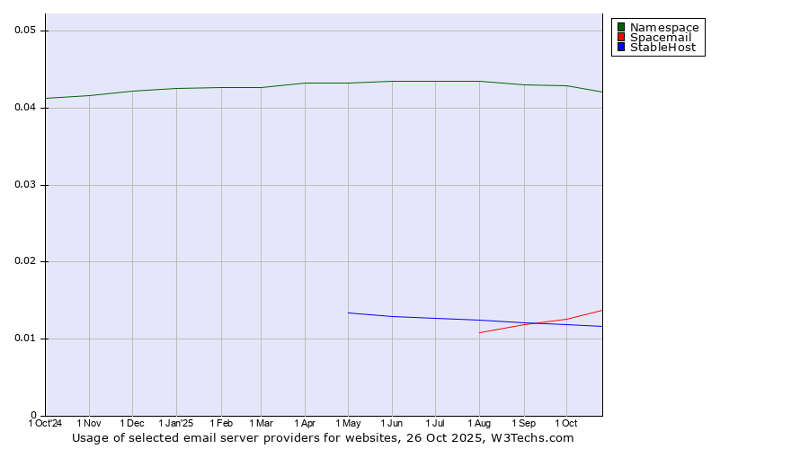 Historical trends in the usage of Namespace vs. Spacemail vs. StableHost