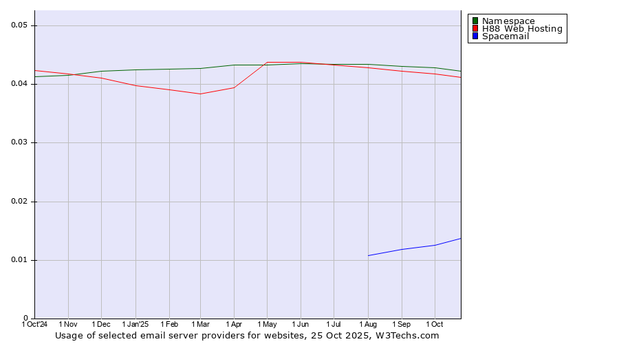 Historical trends in the usage of Namespace vs. H88 Web Hosting vs. Spacemail