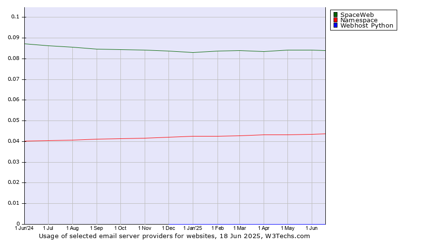 Historical trends in the usage of SpaceWeb vs. Namespace vs. Webhost Python