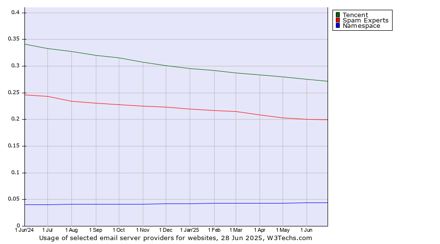 Historical trends in the usage of Tencent vs. Spam Experts vs. Namespace