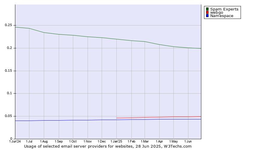 Historical trends in the usage of Spam Experts vs. webgo vs. Namespace