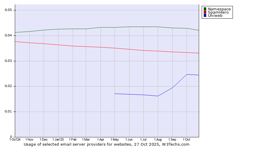 Historical trends in the usage of Namespace vs. SpamHero vs. Uniweb