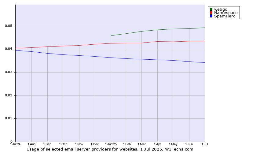 Historical trends in the usage of webgo vs. Namespace vs. SpamHero