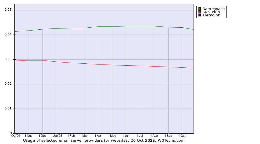 Historical trends in the usage of Namespace vs. SRS Plus vs. TierPoint
