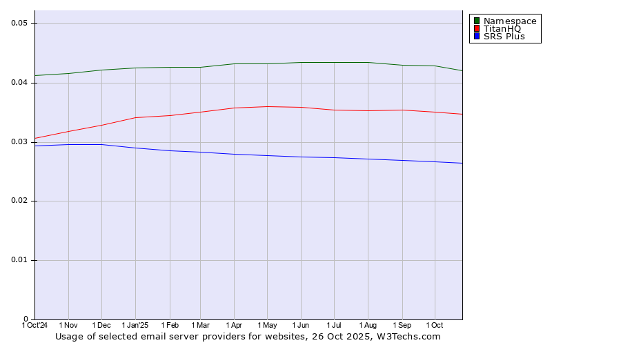 Historical trends in the usage of Namespace vs. TitanHQ vs. SRS Plus