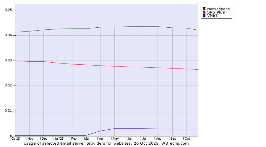 Historical trends in the usage of Namespace vs. SRS Plus vs. VNET