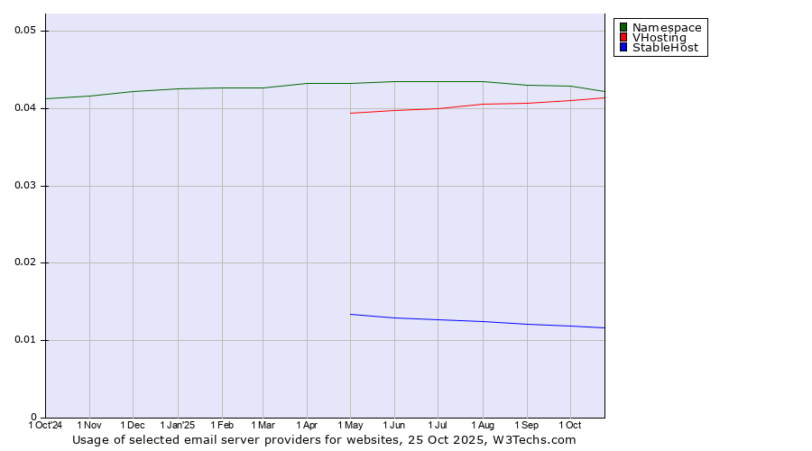 Historical trends in the usage of Namespace vs. VHosting vs. StableHost