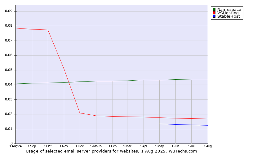 Historical trends in the usage of Namespace vs. VSHosting vs. StableHost