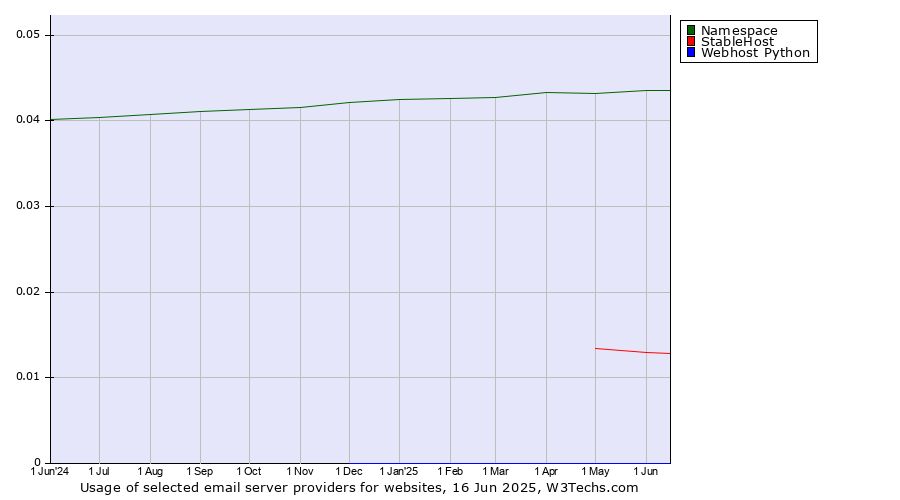 Historical trends in the usage of Namespace vs. StableHost vs. Webhost Python