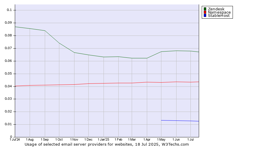Historical trends in the usage of Zendesk vs. Namespace vs. StableHost