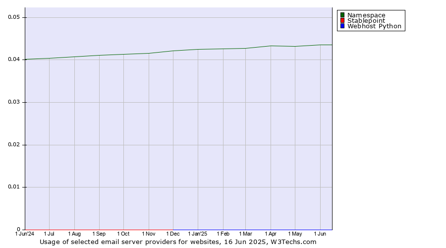 Historical trends in the usage of Namespace vs. Stablepoint vs. Webhost Python
