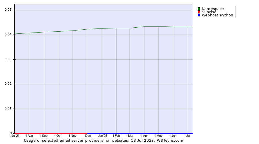 Historical trends in the usage of Namespace vs. Sunrise vs. Webhost Python