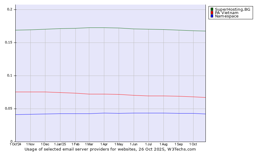 Historical trends in the usage of SuperHosting.BG vs. PA Vietnam vs. Namespace