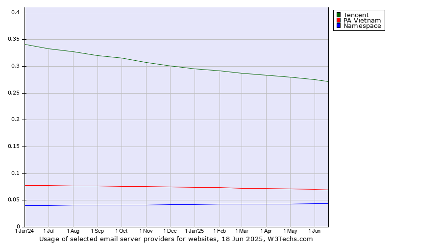 Historical trends in the usage of Tencent vs. PA Vietnam vs. Namespace