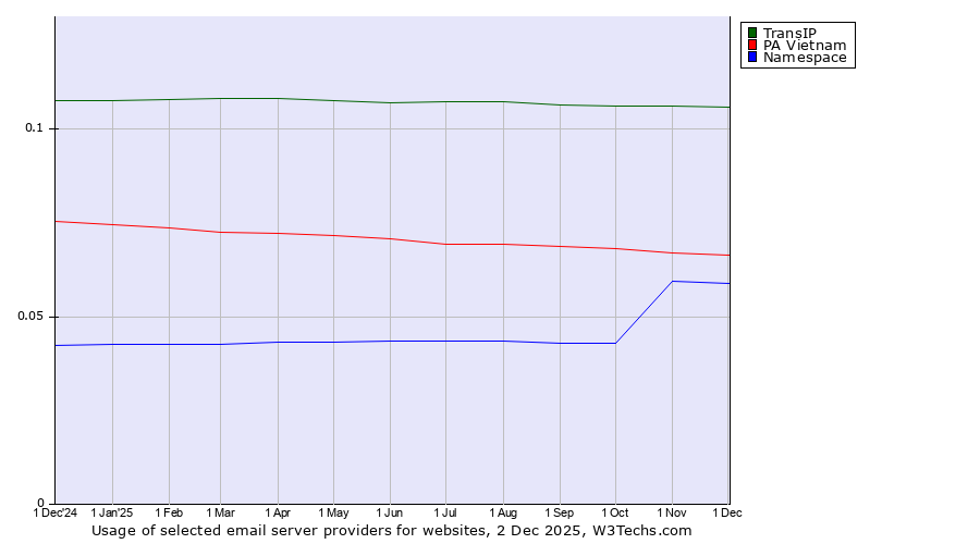 Historical trends in the usage of TransIP vs. PA Vietnam vs. Namespace