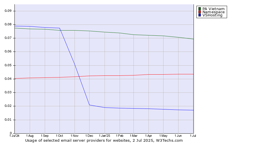 Historical trends in the usage of PA Vietnam vs. Namespace vs. VSHosting