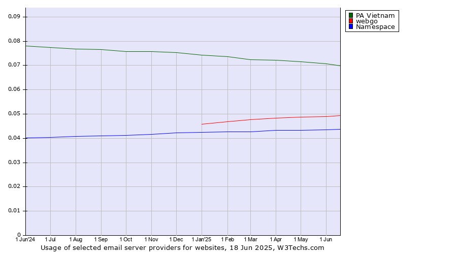 Historical trends in the usage of PA Vietnam vs. webgo vs. Namespace