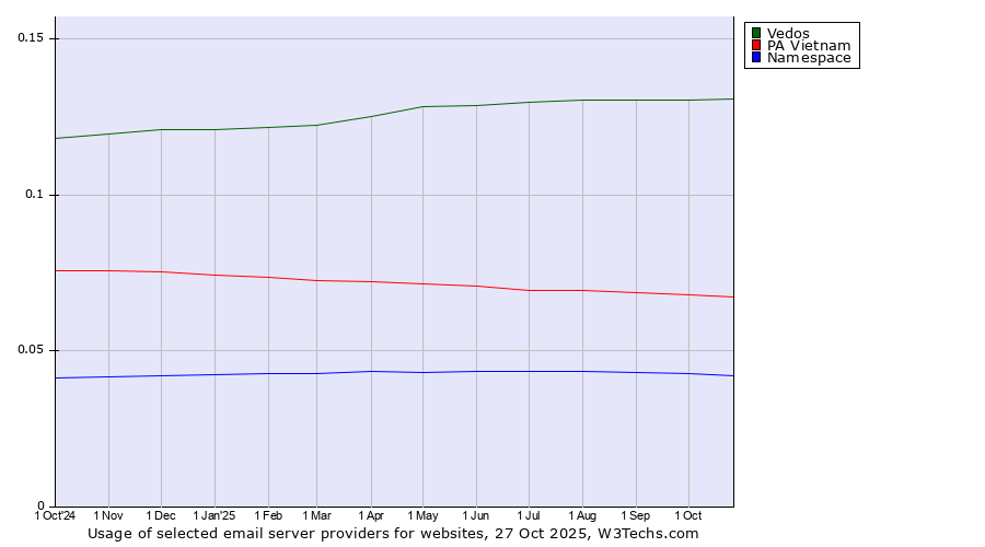 Historical trends in the usage of Vedos vs. PA Vietnam vs. Namespace