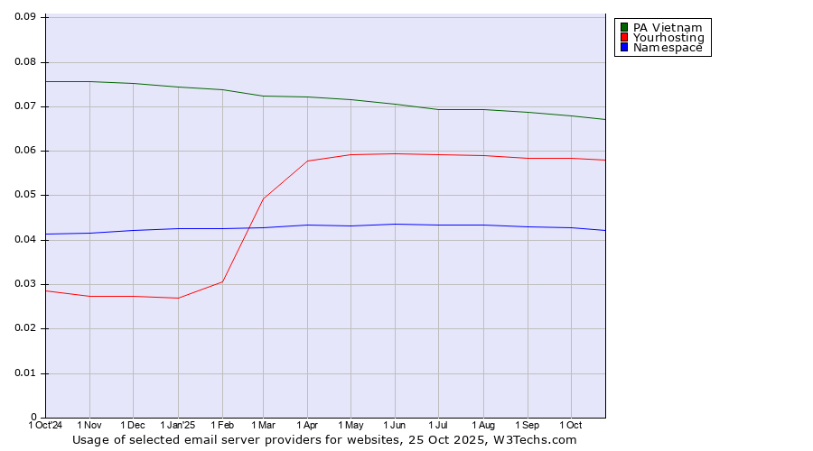 Historical trends in the usage of PA Vietnam vs. Yourhosting vs. Namespace