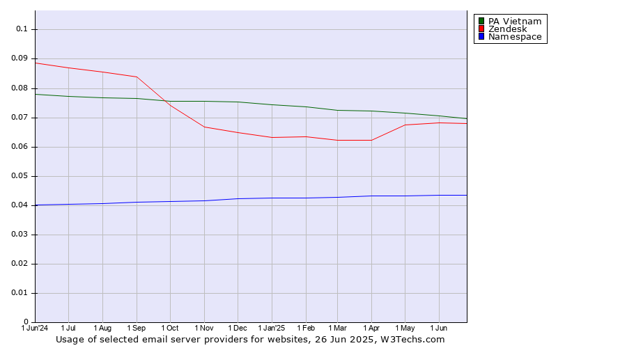 Historical trends in the usage of PA Vietnam vs. Zendesk vs. Namespace