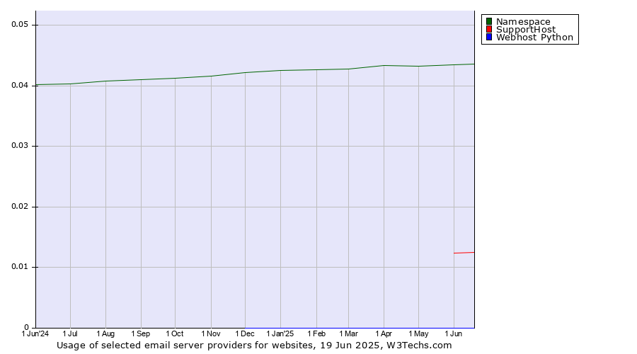 Historical trends in the usage of Namespace vs. SupportHost vs. Webhost Python