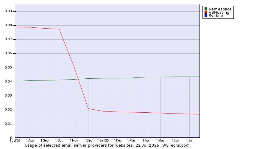 Historical trends in the usage of Namespace vs. VSHosting vs. Sysbee