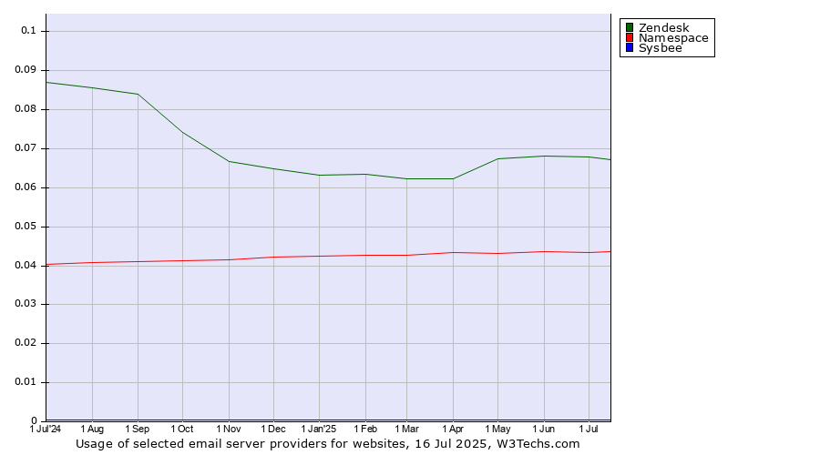 Historical trends in the usage of Zendesk vs. Namespace vs. Sysbee