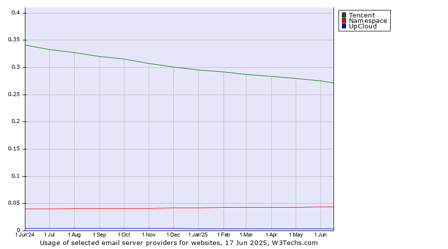 Historical trends in the usage of Tencent vs. Namespace vs. UpCloud