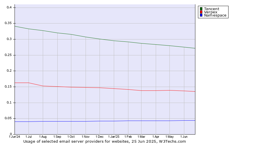 Historical trends in the usage of Tencent vs. Verpex vs. Namespace