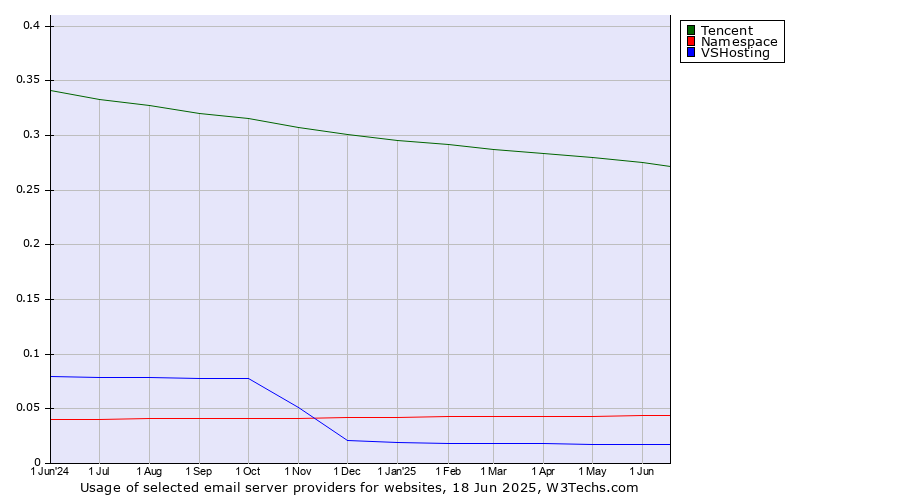 Historical trends in the usage of Tencent vs. Namespace vs. VSHosting
