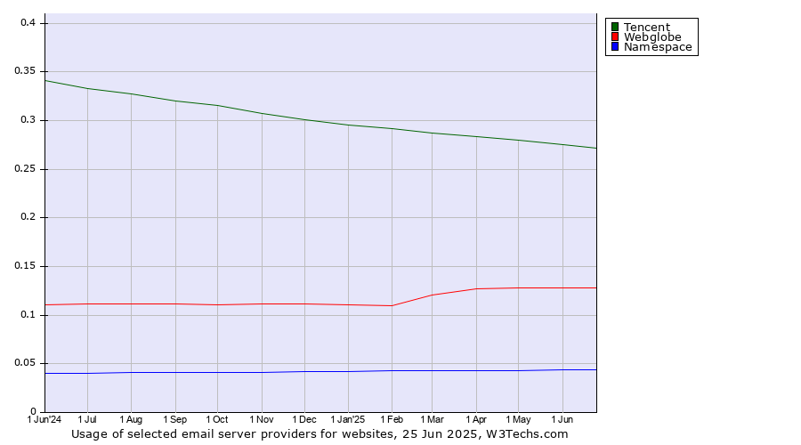 Historical trends in the usage of Tencent vs. Webglobe vs. Namespace