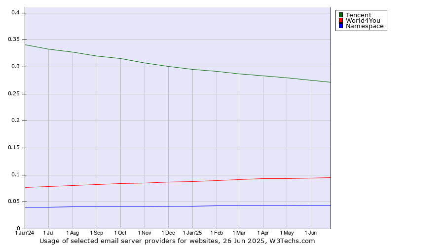 Historical trends in the usage of Tencent vs. World4You vs. Namespace