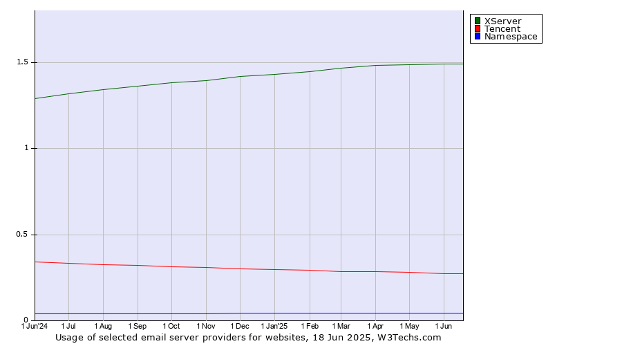 Historical trends in the usage of XServer vs. Tencent vs. Namespace