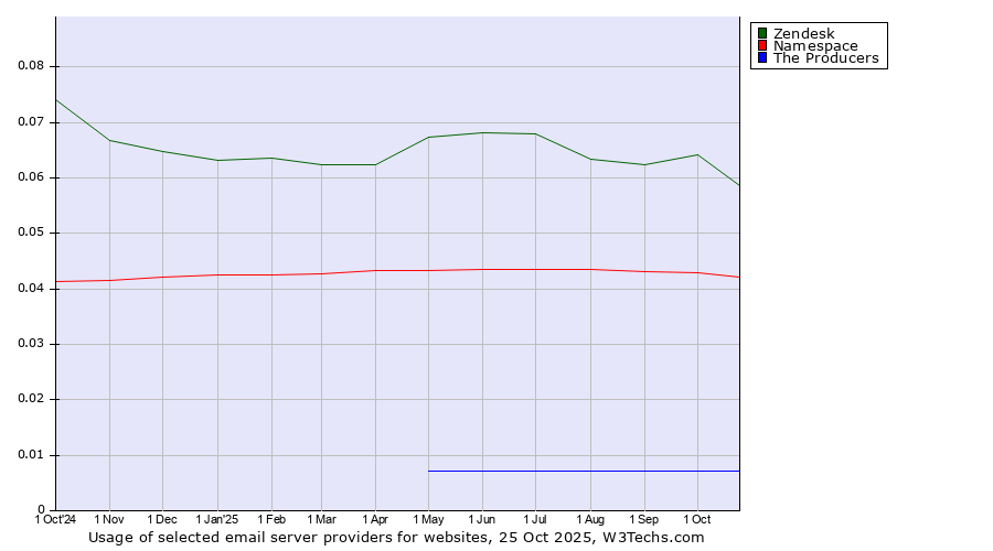 Historical trends in the usage of Zendesk vs. Namespace vs. The Producers