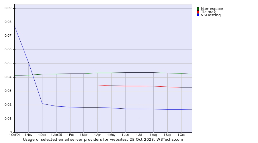Historical trends in the usage of Namespace vs. Ticimax vs. VSHosting